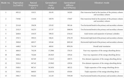 Modal analysis and harmonic response analysis of energy-absorbing and anti-scouring columns